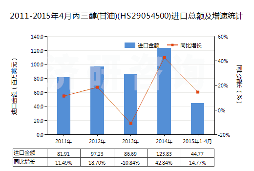 2011-2015年4月丙三醇(甘油)(HS29054500)進(jìn)口總額及增速統(tǒng)計(jì)